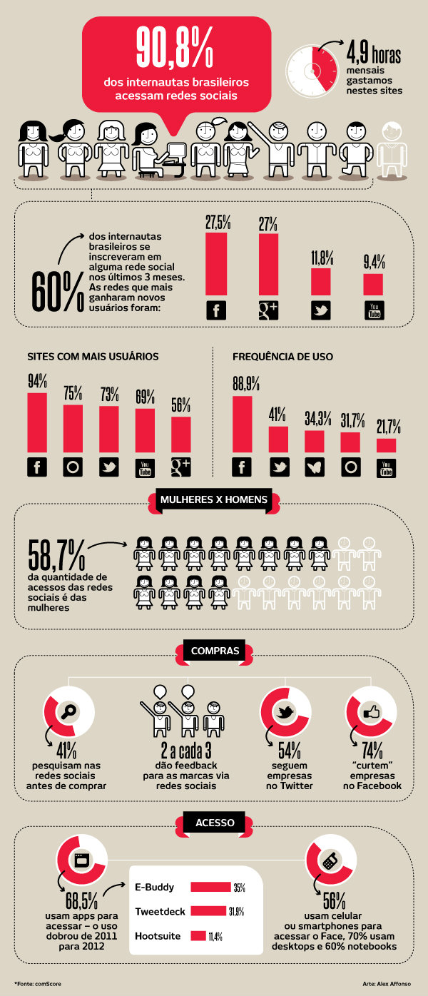 infogrfico indicando que 90,8% dos brasileiros acessam redes sociais