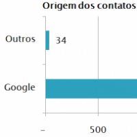 ROI - Retorno de Investimento