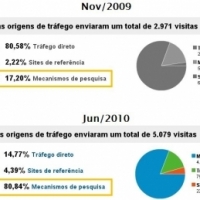 Grfico comparativo da origem do trfego antes e depois do servio de SEO