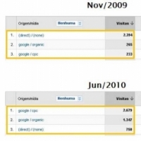 Tabela comparativa da origem do trfego antes e depois do servio de SEO