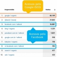 Google  a principal Fonte de Trfego, logo depois vem o Facebook